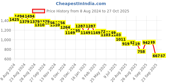 myntra.com u.s. polo assn. U S Polo Assn Women Black Long Sleeve Solid Sweatshirt u.s. polo assn. Price History Graph from 8 Aug 2024 to 27 Oct 2025