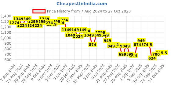 myntra.com u.s. polo assn. U S Polo Assn Women Black Slim Fit Heavy Fade Jeans u.s. polo assn. Price History Graph from 7 Aug 2024 to 27 Oct 2025