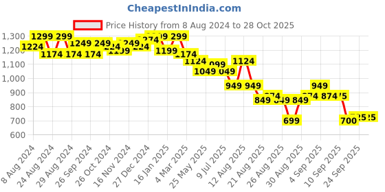 myntra.com u.s. polo assn. U S Polo Assn Women Blue Light Fade Jeans u.s. polo assn. Price History Graph from 8 Aug 2024 to 28 Oct 2025