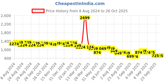 myntra.com u.s. polo assn. U S Polo Assn Women Blue Slim Fit Light Fade Jeans u.s. polo assn. Price History Graph from 8 Aug 2024 to 24 Oct 2025
