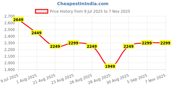 myntra.com u.s. polo assn. U S Polo Assn Women Brown Biker Jacket u.s. polo assn. Price History Graph from 9 Jul 2025 to 2 Nov 2025