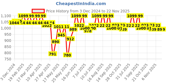 myntra.com U.S. Polo Assn. Ultra-Light Breathable Trunk
RT006-D02-PL u.s. polo assn. Price History Graph from 3 Dec 2024 to 22 Nov 2025