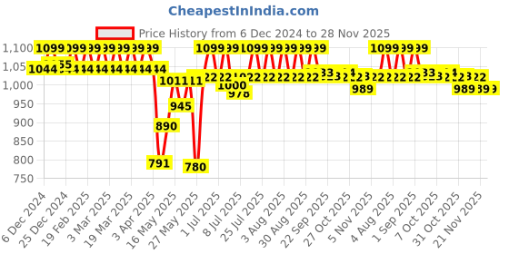 myntra.com U.S. Polo Assn. Ultra-Light Trunk RT006-R04-PL u.s. polo assn. Price History Graph from 6 Dec 2024 to 28 Nov 2025