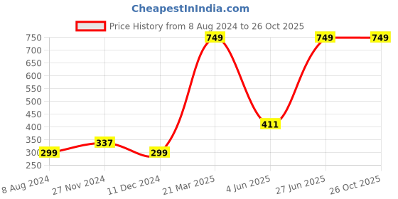 myntra.com U.S. Polo Assn. Unisex Navy Blue 3 Pcs 3 Ply Anti Pollution Reusable Airmesh Face Masks u.s. polo assn. Price History Graph from 8 Aug 2024 to 25 Oct 2025
