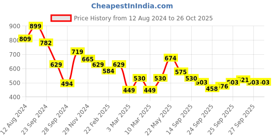 myntra.com u.s. polo assn. U.S. Polo Assn.-Men Blue & White Brand Logo Lounge T-shirt u.s. polo assn. Price History Graph from 12 Aug 2024 to 25 Oct 2025