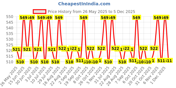 myntra.com u.s. polo assn. U.S. Polo Assn Men Printed Anti Microbial Mid Rise Trunk PT005-B02-PR u.s. polo assn. Price History Graph from 26 May 2025 to 5 Dec 2025