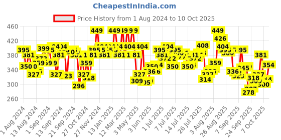 myntra.com u.s. polo assn. U.S. Polo Assn.Abstract Printed Anti Microbial Basic Briefs OEB03-195-PR u.s. polo assn. Price History Graph from 1 Aug 2024 to 10 Oct 2025