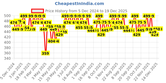 myntra.com u.s. polo assn. U.S. Polo Assn.Men Solid Pure Cotton Mid Rise Boxers u.s. polo assn. Price History Graph from 5 Dec 2024 to 19 Dec 2025