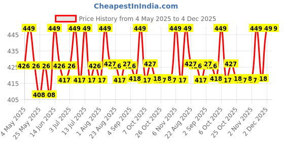 myntra.com u.s. polo assn. U.S. Polo Assn.Mid Rise Basic Briefs PB005-B26-PR u.s. polo assn. Price History Graph from 4 May 2025 to 4 Dec 2025