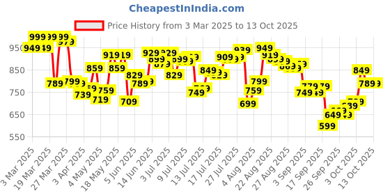 myntra.com u.s. polo assn. U.S. Polo Assn.Pack Of 3 Anti Microbial Mid Rise Outer Elastic Briefs - OEB14-GBZ-P3 u.s. polo assn. Price History Graph from 3 Mar 2025 to 12 Oct 2025