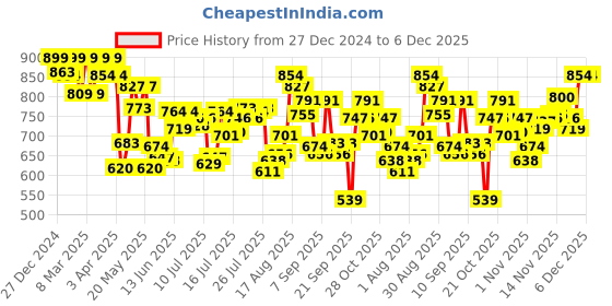 myntra.com u.s. polo assn. U.S. Polo Assn.Pack Of 3 Mid-Rise Basic Briefs OEB13-DFB-P3 u.s. polo assn. Price History Graph from 27 Dec 2024 to 6 Dec 2025