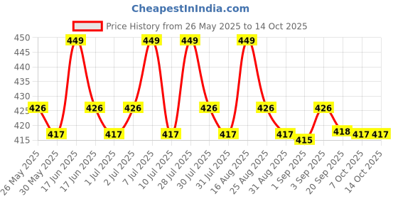 myntra.com u.s. polo assn. U.S. Polo Assn.Printed Mid Rise Outer Elastic Basic Briefs PB005-B02-PR u.s. polo assn. Price History Graph from 26 May 2025 to 14 Oct 2025