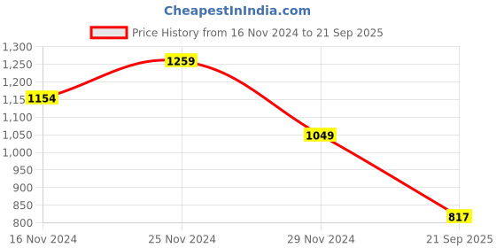 myntra.com u.s. polo assn. U.S.Polo Assn. Ombre Dyed Polo Collar Slim Fit Cotton T-shirt u.s. polo assn. Price History Graph from 16 Nov 2024 to 21 Sep 2025
