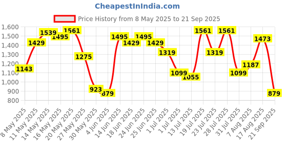 myntra.com U.S. Polo Assn. Vertical Striped Polo Collar Pure Cotton Slim Fit T-shirt u.s. polo assn. Price History Graph from 8 May 2025 to 21 Sep 2025