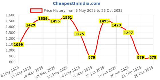 myntra.com U.S. Polo Assn. Vertical Striped Polo Collar Pure Cotton Slim Fit T-shirt u.s. polo assn. Price History Graph from 6 May 2025 to 25 Oct 2025