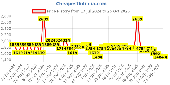 myntra.com U.S. Polo Assn. Vertical Stripes Tailored Fit Casual Shirt u.s. polo assn. Price History Graph from 17 Jul 2024 to 24 Oct 2025
