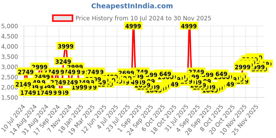 myntra.com U.S. Polo Assn. windcheater Solid Bomber Jacket u.s. polo assn. Price History Graph from 10 Jul 2024 to 30 Nov 2025