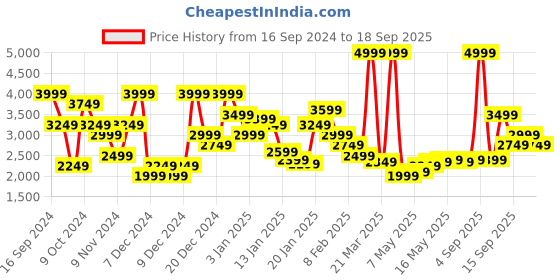 myntra.com U.S. Polo Assn. Windcheater Solid Bomber Jacket u.s. polo assn. Price History Graph from 16 Sep 2024 to 18 Sep 2025