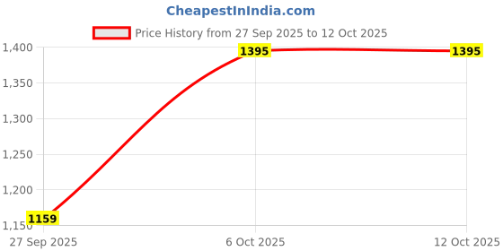 myntra.com U.S. Polo Assn. Windowpane Checked Button-Down Collar Slim Fit Shirt u.s. polo assn. Price History Graph from 27 Sep 2025 to 12 Oct 2025