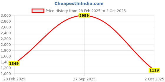 myntra.com U.S. Polo Assn. Windowpane Checked Dobby Casual Shirt u.s. polo assn. Price History Graph from 28 Feb 2025 to 2 Oct 2025