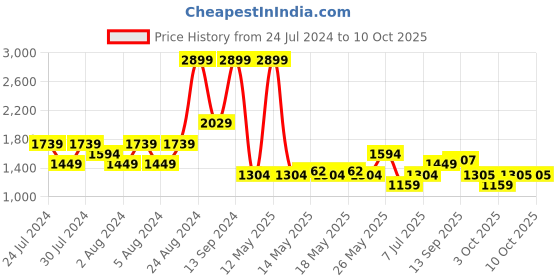 myntra.com U.S. Polo Assn. Windowpane Checked Twill Spread Collar Short Sleeves Casual Shirt u.s. polo assn. Price History Graph from 24 Jul 2024 to 10 Oct 2025