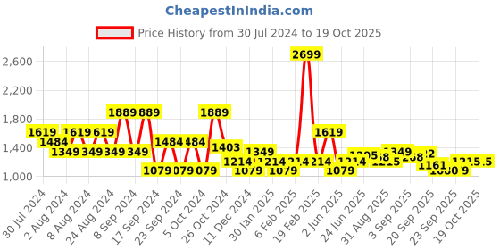 myntra.com U.S. Polo Assn. Windowpane Checks Checked Spread Collar Casual Shirt u.s. polo assn. Price History Graph from 30 Jul 2024 to 18 Oct 2025