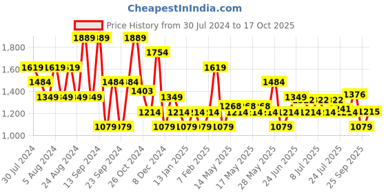 myntra.com U.S. Polo Assn. Windowpane Checks Checked Spread Collar Casual Shirt u.s. polo assn. Price History Graph from 30 Jul 2024 to 17 Oct 2025