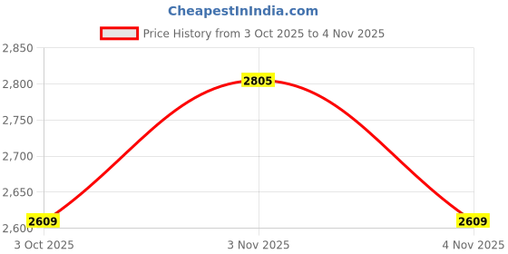 myntra.com U.S. Polo Assn. Windowpane Checks Checked Spread Collar Pure Cotton Tailored Fit Shirt u.s. polo assn. Price History Graph from 3 Oct 2025 to 4 Nov 2025