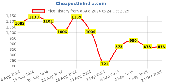 myntra.com U.S. Polo Assn. Women Blue Regular Fit Jeans u.s. polo assn. Price History Graph from 8 Aug 2024 to 24 Oct 2025