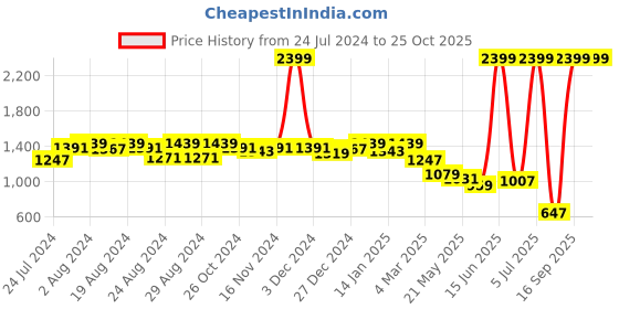 myntra.com U.S. Polo Assn. Women Bootcut Clean Look Light Fade Jeans u.s. polo assn. women Price History Graph from 24 Jul 2024 to 25 Oct 2025