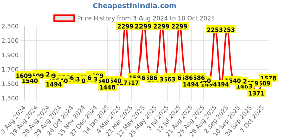 myntra.com U.S. Polo Assn. Women Bootcut Fit Mid Rise Jeans u.s. polo assn. women Price History Graph from 3 Aug 2024 to 10 Oct 2025