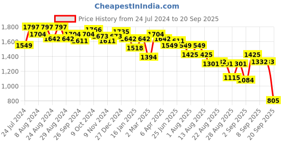 myntra.com U.S. Polo Assn. Women Bootcut Heavy Fade Clean Look Cotton Jeans u.s. polo assn. women Price History Graph from 24 Jul 2024 to 20 Sep 2025