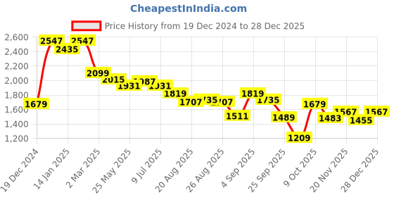 myntra.com U.S. Polo Assn. Women Bootcut High-Rise Cotton Heavy Fade Stretchable Jeans u.s. polo assn. women Price History Graph from 19 Dec 2024 to 28 Dec 2025