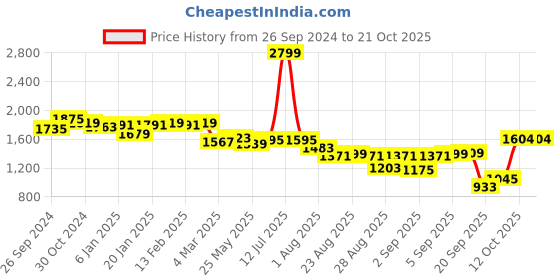 myntra.com U.S. Polo Assn. Women Bootcut High-Rise Light Fade Stretchable Jeans u.s. polo assn. women Price History Graph from 26 Sep 2024 to 21 Oct 2025