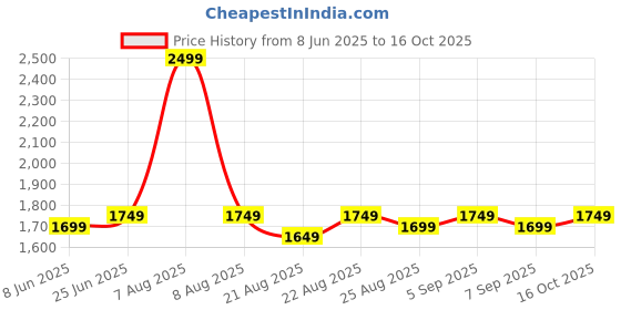 myntra.com U.S. Polo Assn. Women Bootcut High-Rise Light Fade Stretchable Jeans u.s. polo assn. women Price History Graph from 8 Jun 2025 to 16 Oct 2025