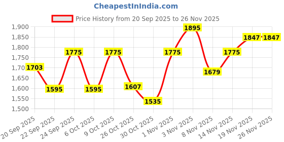 myntra.com U.S. Polo Assn. Women Bootcut High-Rise Light Fade Stretchable Jeans u.s. polo assn. women Price History Graph from 20 Sep 2025 to 26 Nov 2025