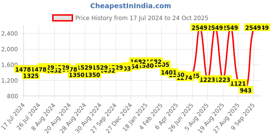 myntra.com U.S. Polo Assn. Women Bootcut High-Rise Stretchable Cotton Jeans u.s. polo assn. women Price History Graph from 17 Jul 2024 to 24 Oct 2025