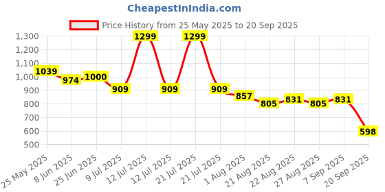 myntra.com U.S. Polo Assn. Women Brand Logo Printed Pure Cotton Boxy T-shirt u.s. polo assn. women Price History Graph from 25 May 2025 to 20 Sep 2025