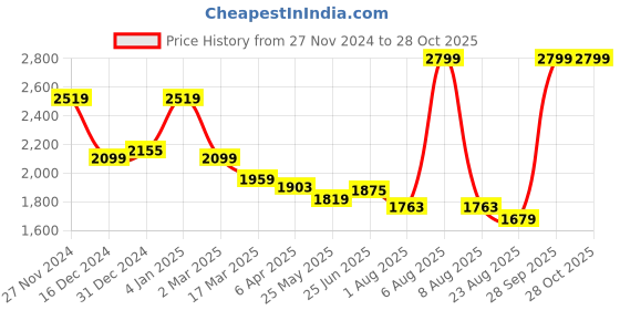 myntra.com U.S. Polo Assn. Women Brand Logo Printed Round Neck Sweatshirt u.s. polo assn. women Price History Graph from 27 Nov 2024 to 28 Oct 2025
