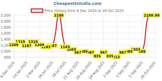 myntra.com U.S. Polo Assn. Women Brown Solid Pullover Sweater u.s. polo assn. Price History Graph from 8 Dec 2024 to 26 Oct 2025