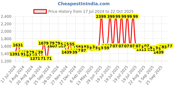 myntra.com U.S. Polo Assn. Women Clean Look Slim Fit High-Rise Stretchable Cotton Jeans u.s. polo assn. women Price History Graph from 17 Jul 2024 to 21 Oct 2025