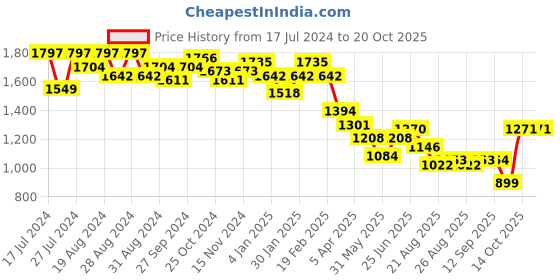 myntra.com U.S. Polo Assn. Women Clean Look Slim Fit Stretchable Cotton Jeans u.s. polo assn. women Price History Graph from 17 Jul 2024 to 20 Oct 2025
