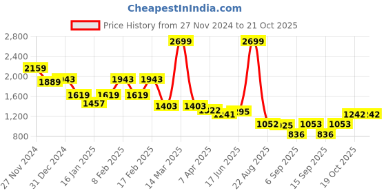 myntra.com U.S. Polo Assn. Women Colourblocked Long Sleeves Pullover Sweater u.s. polo assn. women Price History Graph from 27 Nov 2024 to 21 Oct 2025