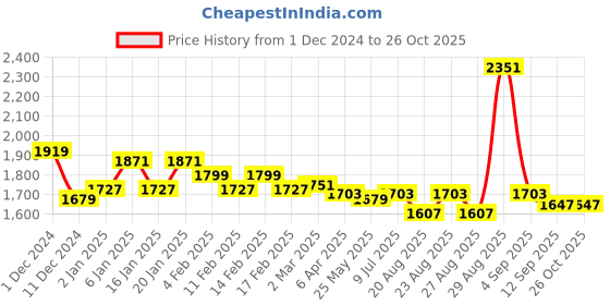 myntra.com U.S. Polo Assn. Women Cotton Alphanumeric Sweatshirt u.s. polo assn. women Price History Graph from 1 Dec 2024 to 26 Oct 2025