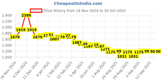 myntra.com U.S. Polo Assn. Women Cotton Printed Long Sleeves Round Neck Sweatshirt u.s. polo assn. women Price History Graph from 16 Nov 2024 to 26 Oct 2025
