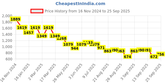 myntra.com U.S. Polo Assn. Women Cotton Round Neck Long Sleeves Pullover u.s. polo assn. women Price History Graph from 16 Nov 2024 to 25 Sep 2025