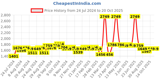myntra.com U.S. Polo Assn. Women Cotton Slim Fit Light Fade Stretchable Jeans u.s. polo assn. women Price History Graph from 24 Jul 2024 to 20 Oct 2025