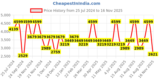 myntra.com U.S. Polo Assn. Women Embellished Sneakers u.s. polo assn. Price History Graph from 25 Jul 2024 to 16 Nov 2025