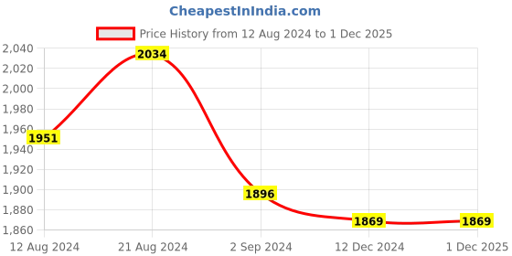 myntra.com U.S. Polo Assn. Women Extended Sleeves A-Line Midi Dress u.s. polo assn. women Price History Graph from 12 Aug 2024 to 1 Dec 2025