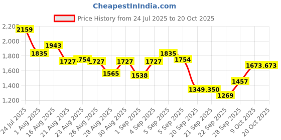 myntra.com U.S. Polo Assn. Women Flared Cotton Stretchable Jeans u.s. polo assn. women Price History Graph from 24 Jul 2025 to 20 Oct 2025